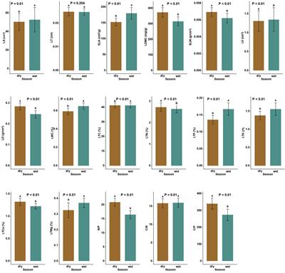 Response of leaf functional traits to soil nutrients in the wet and dry seasons in a subtropical forest on an island